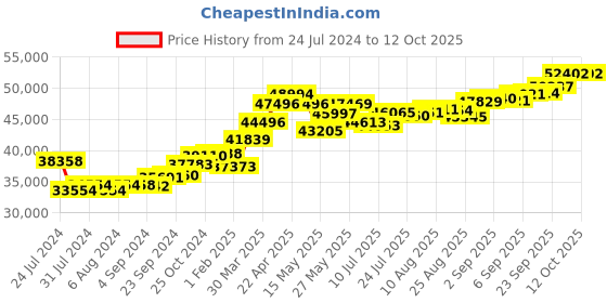 tatacliq.com Joyalukkas 22k Dazzling Golden Thaali joyalukkas Price History Graph from 24 Jul 2024 to 11 Oct 2025