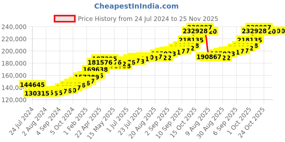 tatacliq.com Joyalukkas 22k Designer Gold Curb Chain joyalukkas Price History Graph from 24 Jul 2024 to 24 Nov 2025