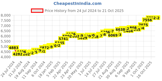 tatacliq.com Joyalukkas 22k Devotion Gold Nosepin for Women joyalukkas Price History Graph from 24 Jul 2024 to 20 Oct 2025