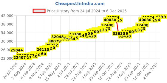 tatacliq.com Joyalukkas 22k Devotion Gold Ring for Women joyalukkas Price History Graph from 24 Jul 2024 to 5 Dec 2025