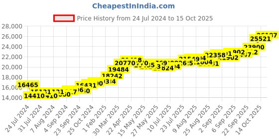tatacliq.com Joyalukkas 22k Divine Cross Elegance Pendant joyalukkas Price History Graph from 24 Jul 2024 to 15 Oct 2025