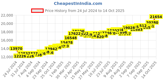 tatacliq.com Joyalukkas 22k Divine Ganesha Pendant joyalukkas Price History Graph from 24 Jul 2024 to 13 Oct 2025