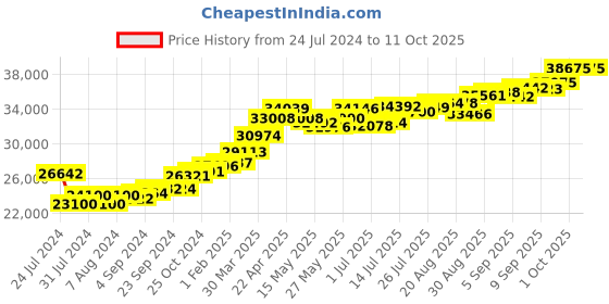 tatacliq.com Joyalukkas 22k Divine Lakshmi Pendant joyalukkas Price History Graph from 24 Jul 2024 to 11 Oct 2025