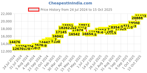 tatacliq.com Joyalukkas 22k Divine Om Gold Thaali joyalukkas Price History Graph from 24 Jul 2024 to 15 Oct 2025