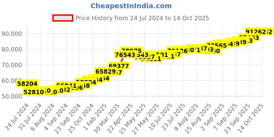 tatacliq.com Joyalukkas 22k Dolphin Serenade Necklace joyalukkas Price History Graph from 24 Jul 2024 to 13 Oct 2025