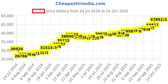 tatacliq.com Joyalukkas 22k Dolphin Serenade Ring joyalukkas Price History Graph from 24 Jul 2024 to 14 Oct 2025