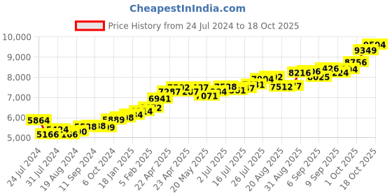 tatacliq.com Joyalukkas 22k Ellipsoidal Gold Nosepin for Women joyalukkas Price History Graph from 24 Jul 2024 to 18 Oct 2025