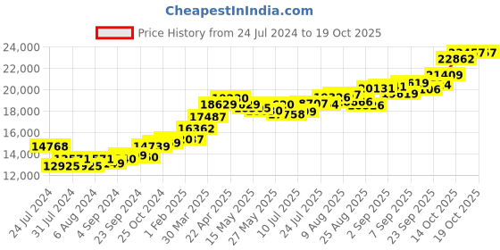 tatacliq.com Joyalukkas 22k Elliptical Gold Earring for Men joyalukkas Price History Graph from 24 Jul 2024 to 18 Oct 2025