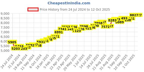 tatacliq.com Joyalukkas 22k Elliptical Gold Nosepin for Women joyalukkas Price History Graph from 24 Jul 2024 to 12 Oct 2025