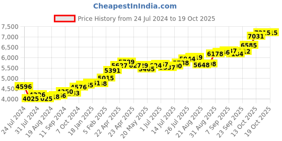 tatacliq.com Joyalukkas 22k Emotion Gold Nosepin for Women joyalukkas Price History Graph from 24 Jul 2024 to 17 Oct 2025
