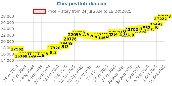 tatacliq.com Joyalukkas 22k Enchant Gold Ring for Women joyalukkas Price History Graph from 24 Jul 2024 to 14 Oct 2025