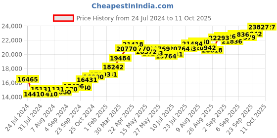 tatacliq.com Joyalukkas 22k Enchanting Swan Pendant joyalukkas Price History Graph from 24 Jul 2024 to 11 Oct 2025