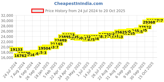 tatacliq.com Joyalukkas 22k Esteem Yellow Gold Ring for Women joyalukkas Price History Graph from 24 Jul 2024 to 20 Oct 2025