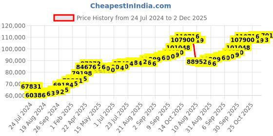 tatacliq.com Joyalukkas 22k Eternal Gold Radiant Ring joyalukkas Price History Graph from 24 Jul 2024 to 2 Dec 2025
