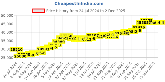 tatacliq.com Joyalukkas 22k Eternal Peacock Radiance Ring joyalukkas Price History Graph from 24 Jul 2024 to 2 Dec 2025