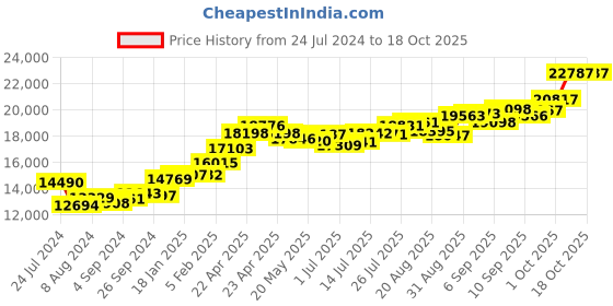 tatacliq.com Joyalukkas 22k Eternal Radiance Golden Ring joyalukkas Price History Graph from 24 Jul 2024 to 18 Oct 2025