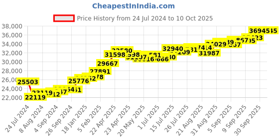 tatacliq.com Joyalukkas 22k Eternal Shining Harmony Ring joyalukkas Price History Graph from 24 Jul 2024 to 9 Oct 2025