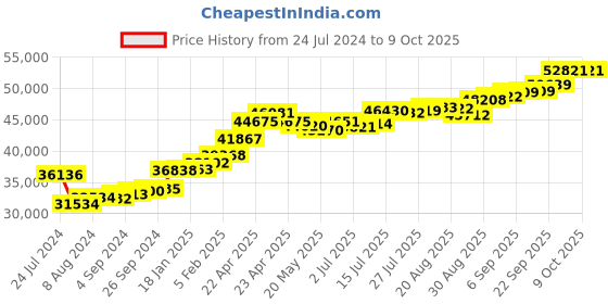 tatacliq.com Joyalukkas 22k Eternal Sparkling Harmony Ring joyalukkas Price History Graph from 24 Jul 2024 to 8 Oct 2025