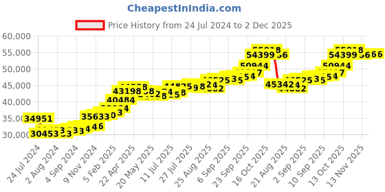 tatacliq.com Joyalukkas 22k Exquisite Gold Ring for Women joyalukkas Price History Graph from 24 Jul 2024 to 2 Dec 2025