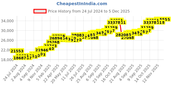 tatacliq.com Joyalukkas 22k Fascinating Gold Ring for Women joyalukkas Price History Graph from 24 Jul 2024 to 5 Dec 2025