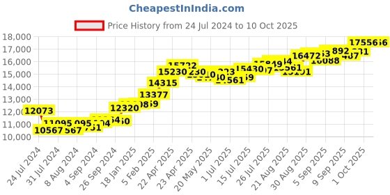 tatacliq.com Joyalukkas 22k Fetching Gold Ring for Women joyalukkas Price History Graph from 24 Jul 2024 to 9 Oct 2025