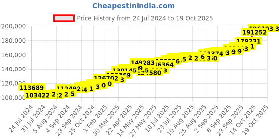 tatacliq.com Joyalukkas 22k Floral Fusion Oval Bracelet joyalukkas Price History Graph from 24 Jul 2024 to 18 Oct 2025