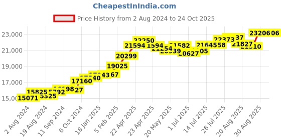 tatacliq.com Joyalukkas 22k Floral Gold Pendant without Chain for Women joyalukkas Price History Graph from 2 Aug 2024 to 23 Oct 2025