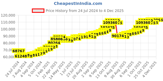 tatacliq.com Joyalukkas 22k Floral Rakhi Bracelet joyalukkas Price History Graph from 24 Jul 2024 to 4 Dec 2025