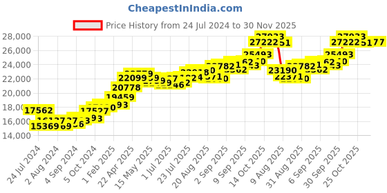 tatacliq.com Joyalukkas 22k Fluttering Petal Pendant joyalukkas Price History Graph from 24 Jul 2024 to 30 Nov 2025