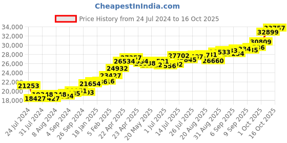 tatacliq.com Joyalukkas 22k Foliage Gold Ring for Women joyalukkas Price History Graph from 24 Jul 2024 to 16 Oct 2025
