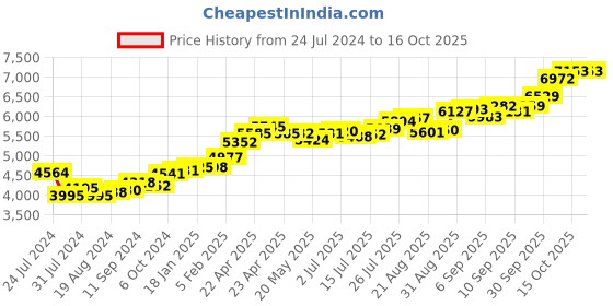 tatacliq.com Joyalukkas 22k Fondness Gold Nosepin for Women joyalukkas Price History Graph from 24 Jul 2024 to 16 Oct 2025
