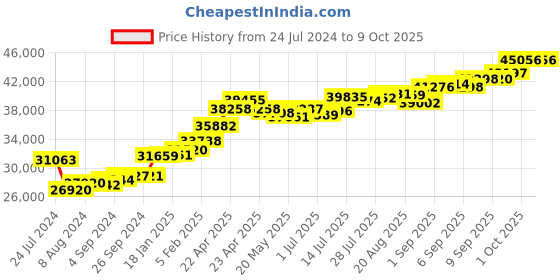 tatacliq.com Joyalukkas 22k Galactic Sparkle Ring joyalukkas Price History Graph from 24 Jul 2024 to 9 Oct 2025