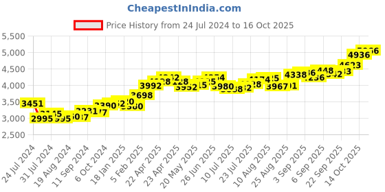 tatacliq.com Joyalukkas 22k Geometric Gold Nosepin for Women joyalukkas Price History Graph from 24 Jul 2024 to 16 Oct 2025