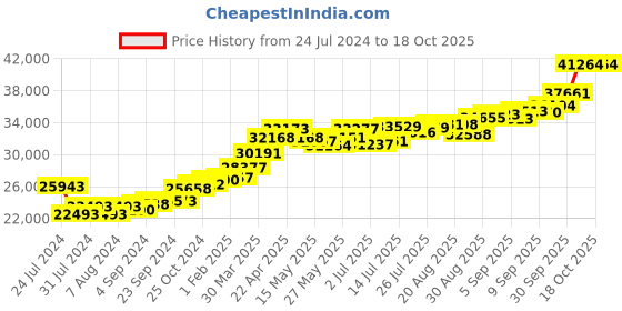 tatacliq.com Joyalukkas 22k Gilded Petal Adornment Pendant joyalukkas Price History Graph from 24 Jul 2024 to 18 Oct 2025