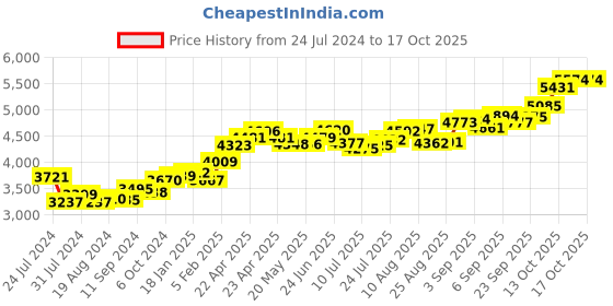 tatacliq.com Joyalukkas 22k Gleam Gold Nosepin for Women joyalukkas Price History Graph from 24 Jul 2024 to 15 Oct 2025