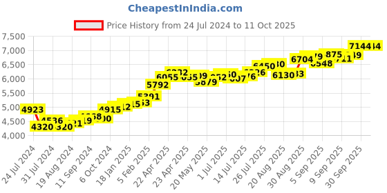 tatacliq.com Joyalukkas 22k Gleaming Gold Nosepin for Women joyalukkas Price History Graph from 24 Jul 2024 to 11 Oct 2025