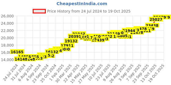 tatacliq.com Joyalukkas 22k Globular Gold Earring for Men joyalukkas Price History Graph from 24 Jul 2024 to 17 Oct 2025