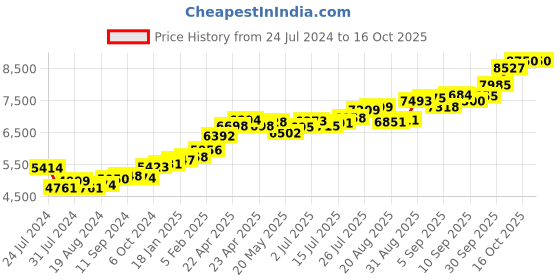 tatacliq.com Joyalukkas 22k Globular Gold Nosepin for Women joyalukkas Price History Graph from 24 Jul 2024 to 15 Oct 2025