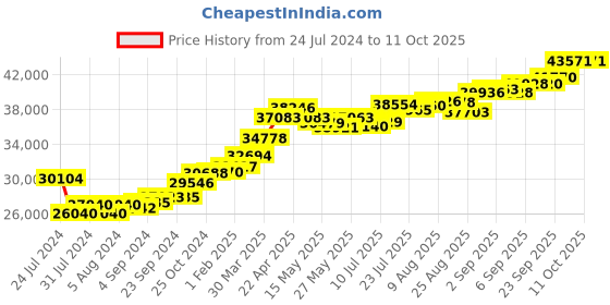 tatacliq.com Joyalukkas 22k Glowing Golden Thaali joyalukkas Price History Graph from 24 Jul 2024 to 11 Oct 2025