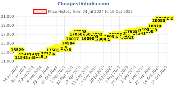 tatacliq.com Joyalukkas 22k Gold Alphabet S Pendant joyalukkas Price History Graph from 24 Jul 2024 to 18 Oct 2025