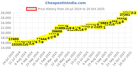tatacliq.com Joyalukkas 22k Gold Appealing Stud Earrings for Women joyalukkas Price History Graph from 24 Jul 2024 to 20 Oct 2025