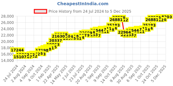 tatacliq.com Joyalukkas 22k Gold Captivating Stud Earrings for Women joyalukkas Price History Graph from 24 Jul 2024 to 4 Dec 2025