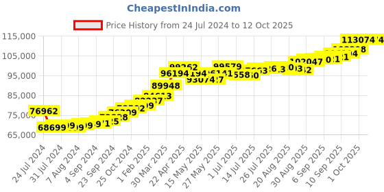 tatacliq.com Joyalukkas 22k Gold Chain Unisex Bracelet joyalukkas Price History Graph from 24 Jul 2024 to 11 Oct 2025