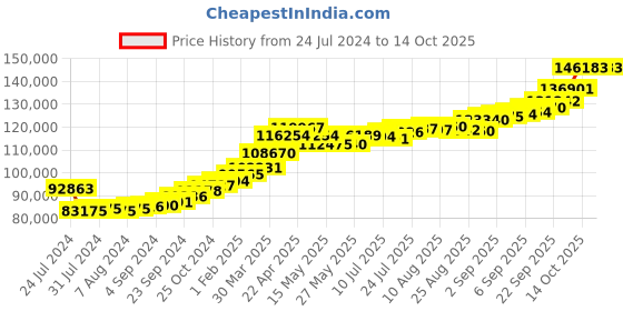 tatacliq.com Joyalukkas 22k Gold Chain Unisex Bracelet joyalukkas Price History Graph from 24 Jul 2024 to 13 Oct 2025