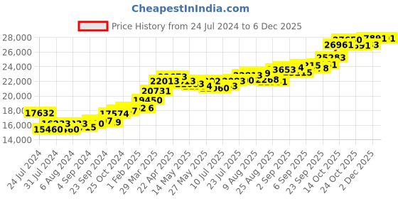 tatacliq.com Joyalukkas 22k Gold Charming Stud Earrings for Women joyalukkas Price History Graph from 24 Jul 2024 to 5 Dec 2025
