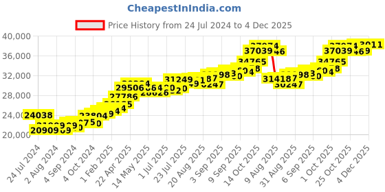 tatacliq.com Joyalukkas 22k Gold Convex Stud Earrings for Women joyalukkas Price History Graph from 24 Jul 2024 to 3 Dec 2025