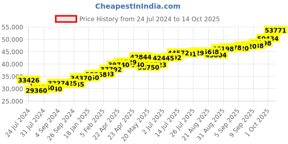 tatacliq.com Joyalukkas 22k Gold Criss-cross Gemstone Floral Ring joyalukkas Price History Graph from 24 Jul 2024 to 13 Oct 2025
