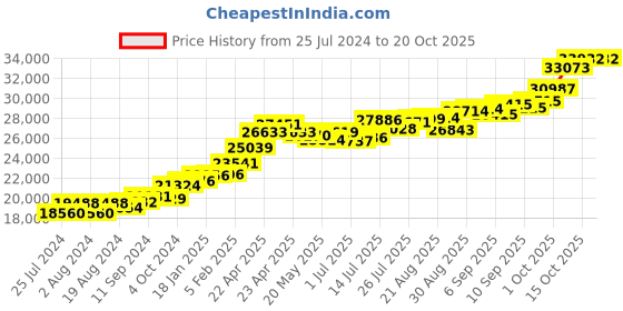 tatacliq.com Joyalukkas 22k Gold Earrings for Women joyalukkas Price History Graph from 25 Jul 2024 to 19 Oct 2025
