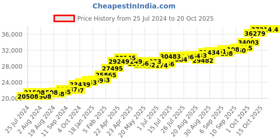 tatacliq.com Joyalukkas 22k Gold Earrings for Women joyalukkas Price History Graph from 25 Jul 2024 to 20 Oct 2025