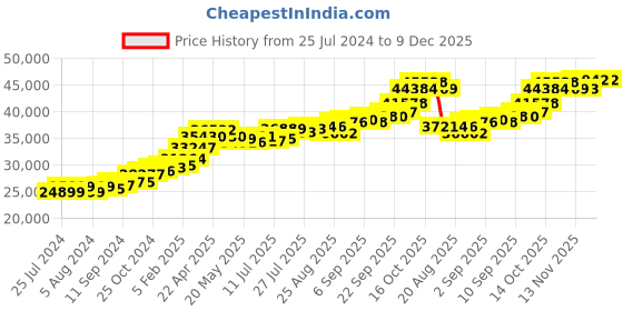 tatacliq.com Joyalukkas 22k Gold Earrings for Women joyalukkas Price History Graph from 25 Jul 2024 to 9 Dec 2025